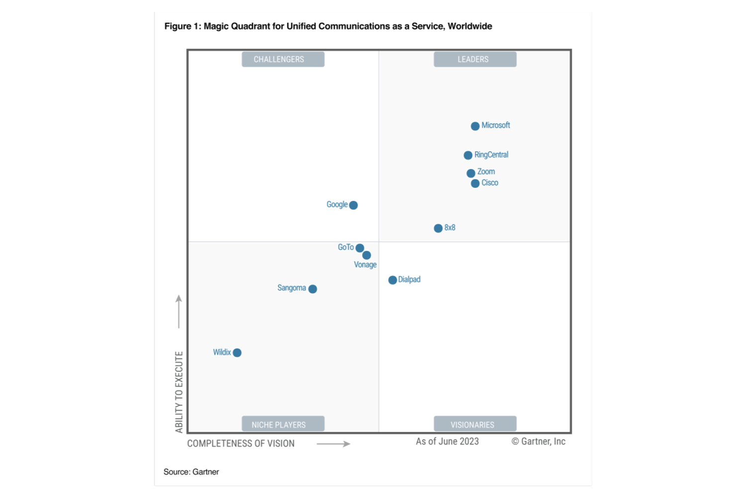 Zoom, Dördüncü Kez 2023 Gartner® Magic Quadrant™ UCaaS, Dünya Çapında